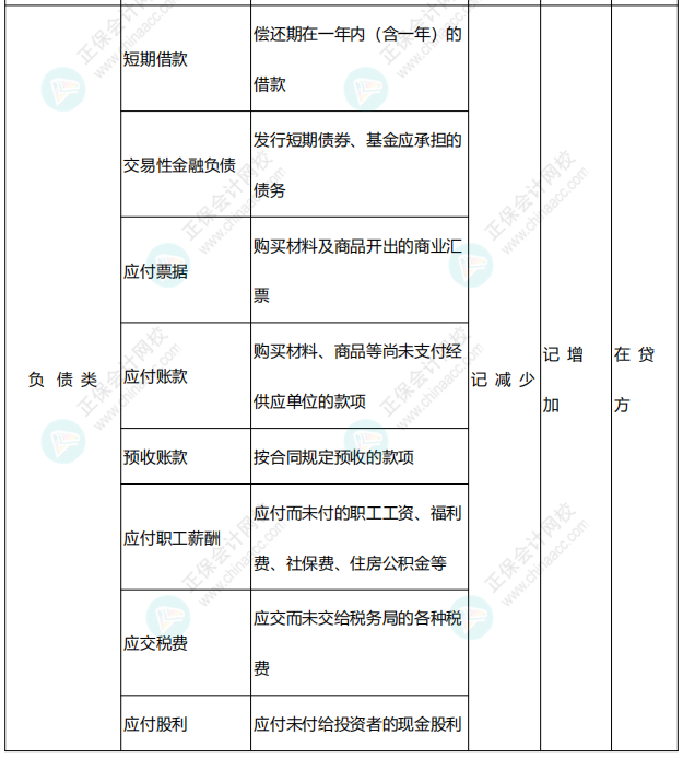 李忠魁整理：中级会计常用会计科目表——负债类