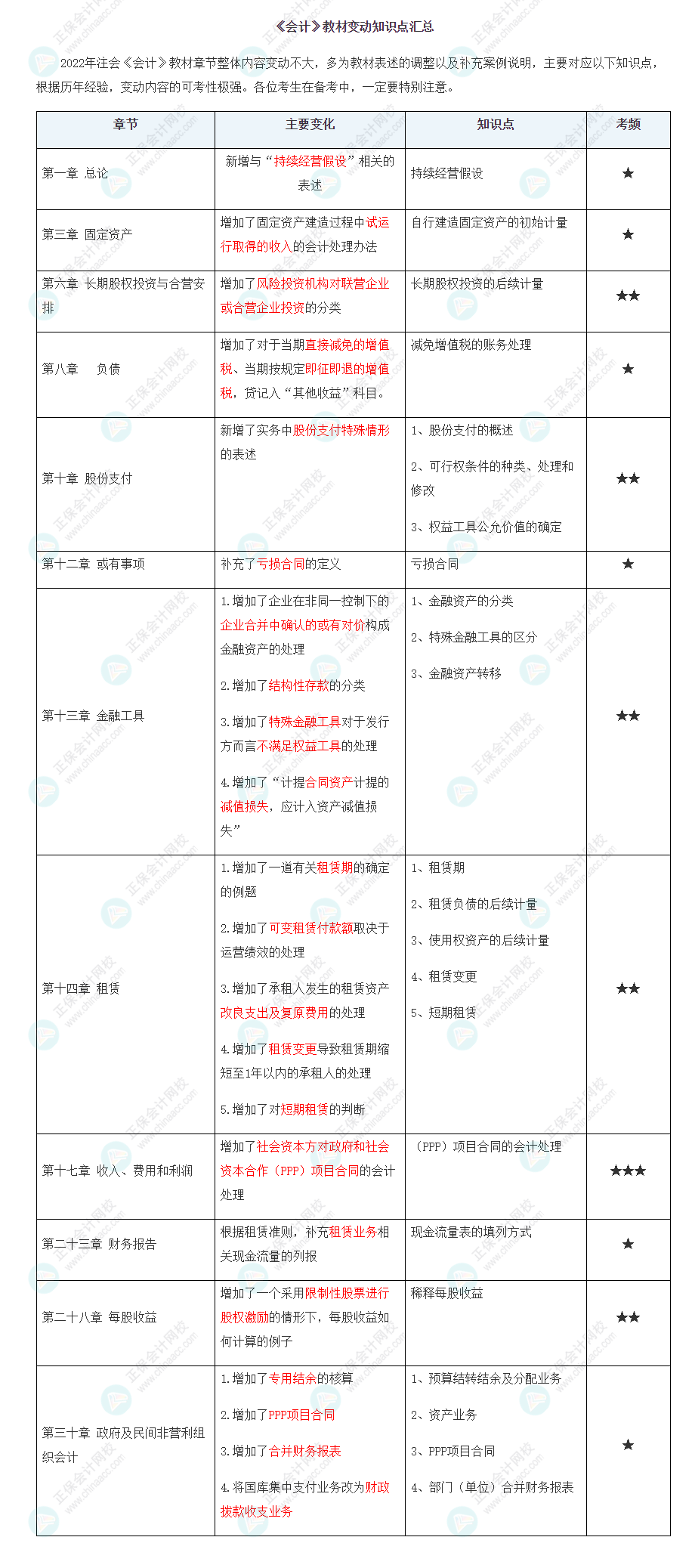 2022年注会《会计》大纲、教材变动知识点汇总