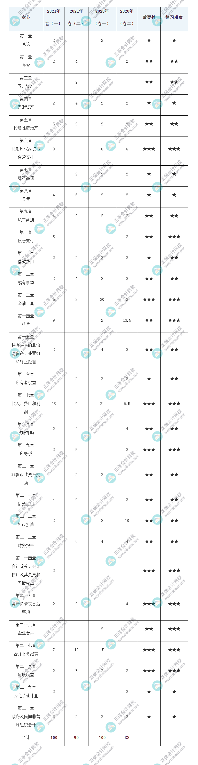 注册会计师《会计》历年试题各章分值占比