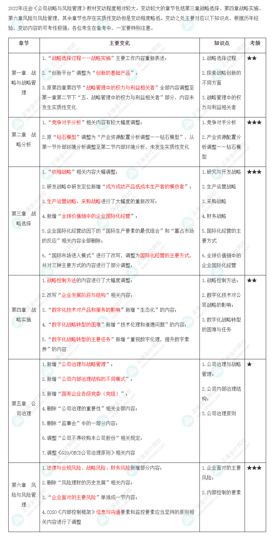 2022年注会《战略》大纲、教材变动知识点汇总