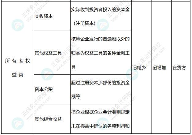 李忠魁整理：中级会计常用会计科目表——所有者权益类