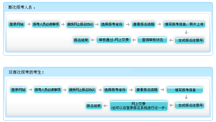 北京2022年中级会计职称报名流程公布