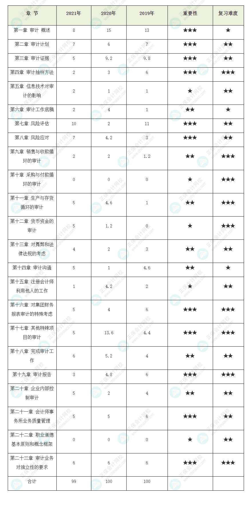 收藏！注册会计师《审计》历年试题各章分值占比