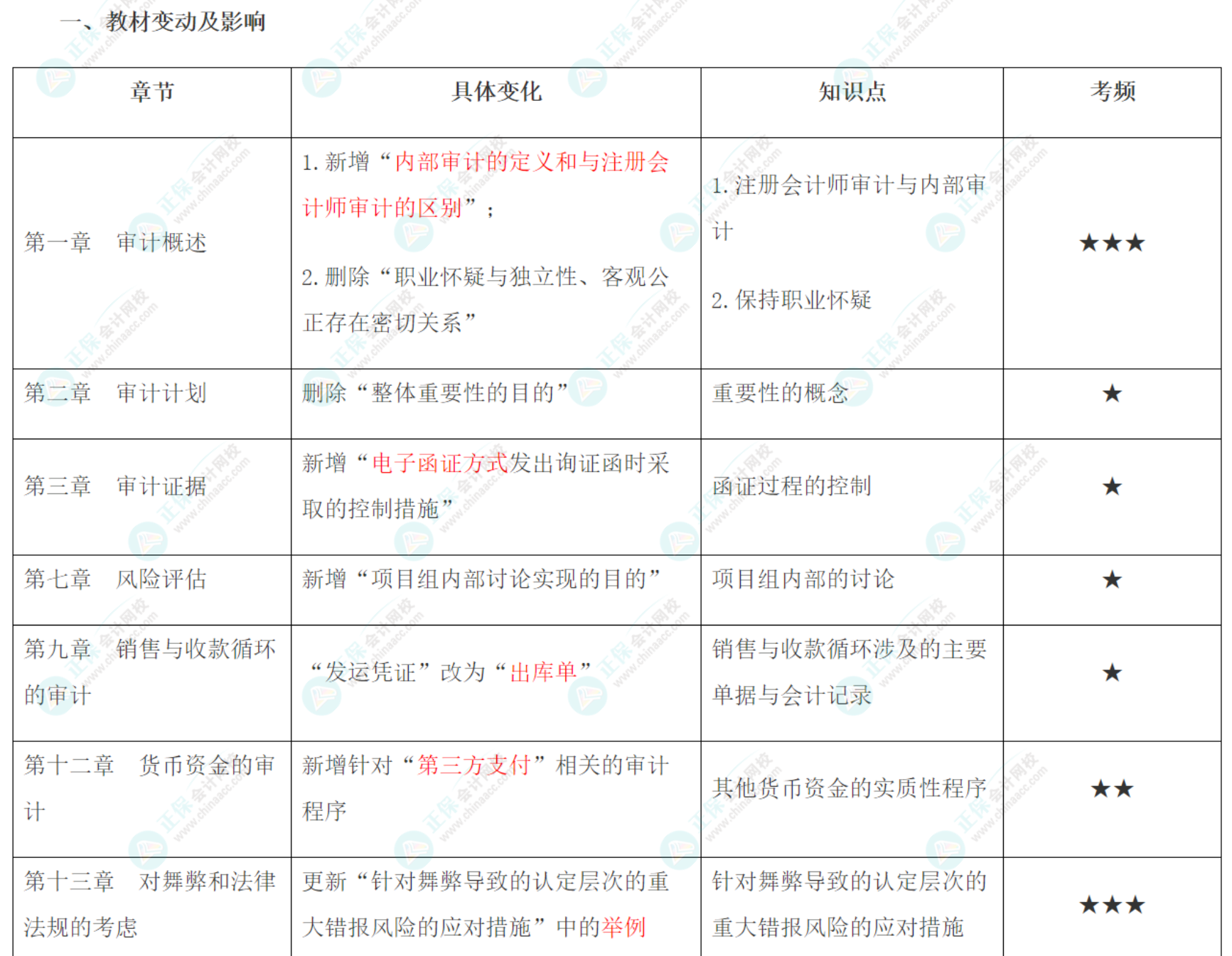 2022年注会《审计》大纲、教材变动知识点汇总！