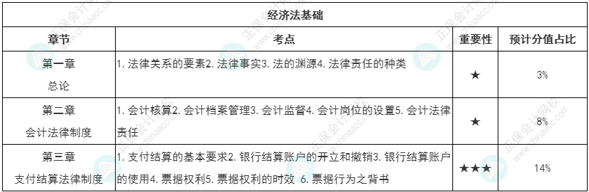 【持之以恒】初级会计强化知识点打卡第一周（3.21-3.27）