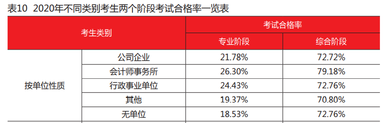 注会在职考生的通过率大于其他考生？