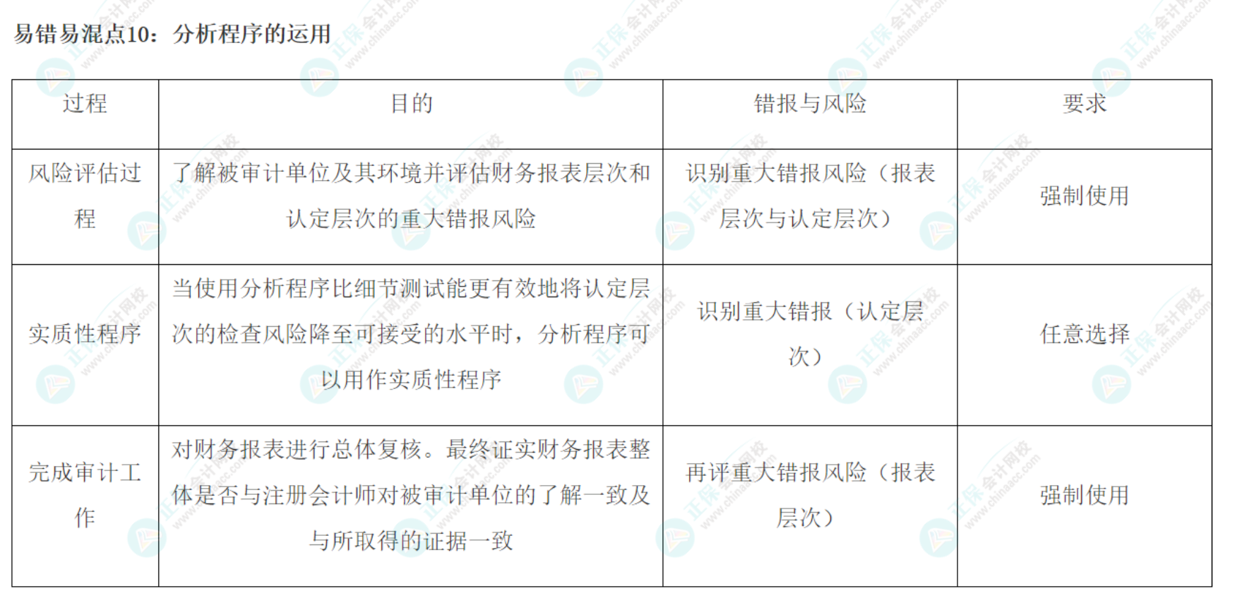 2022注会《审计》基础阶段易错易混知识点（十）