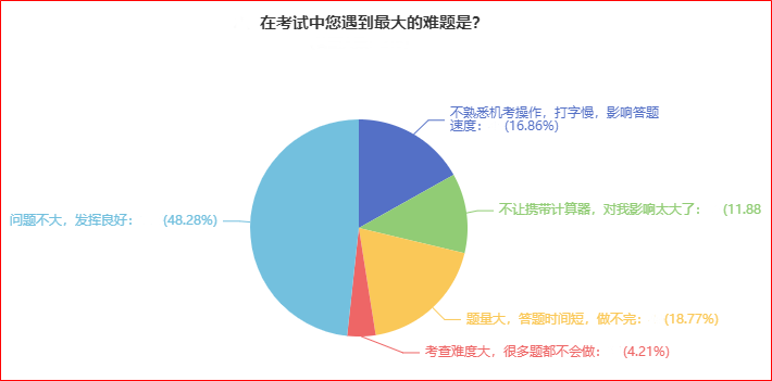 揭秘：高级会计师考试中遇到的难题将会是什么？