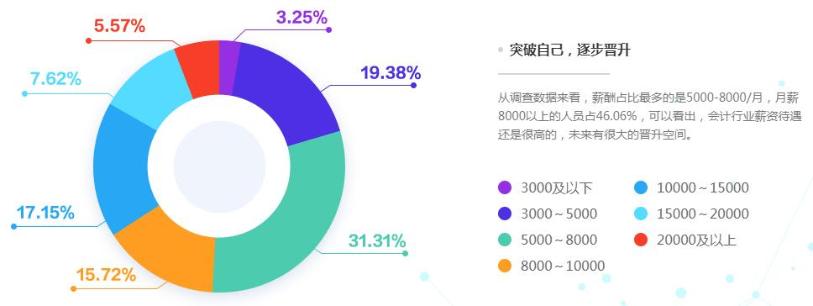 持中级会计证和高会证书 薪资差多少？