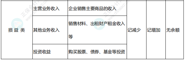 李忠魁整理：中级会计常用会计科目表——损益类