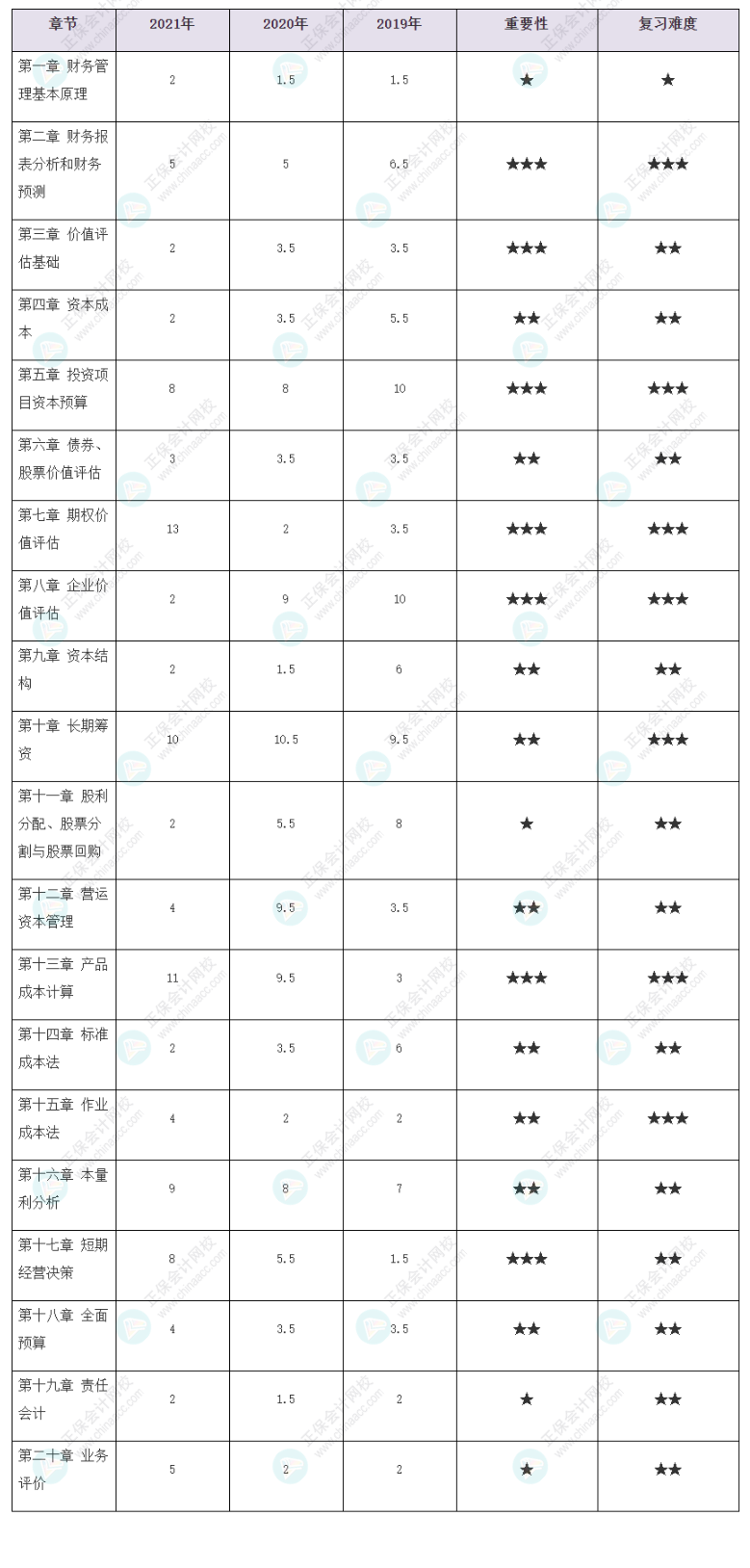 考生必看！注会《财务成本管理》各章历年分值占比