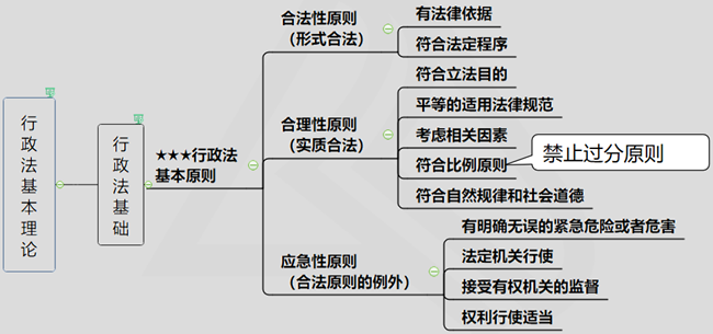 行政法基础6