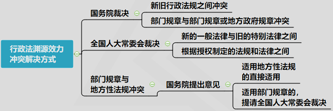 效力冲突的解决方式6