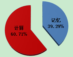 《中级会计实务》考题特点&答题技巧 先了解再攻破