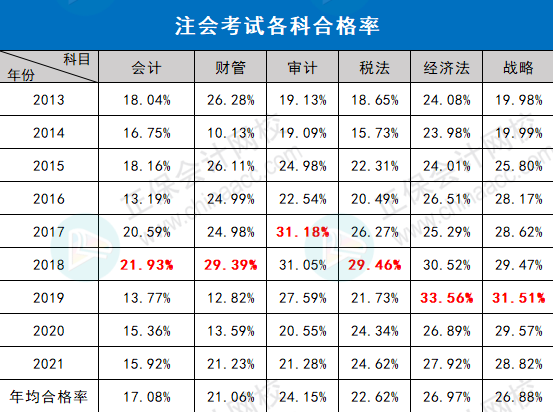 注会的合格率竟然是这样的！和想象是有差距的...