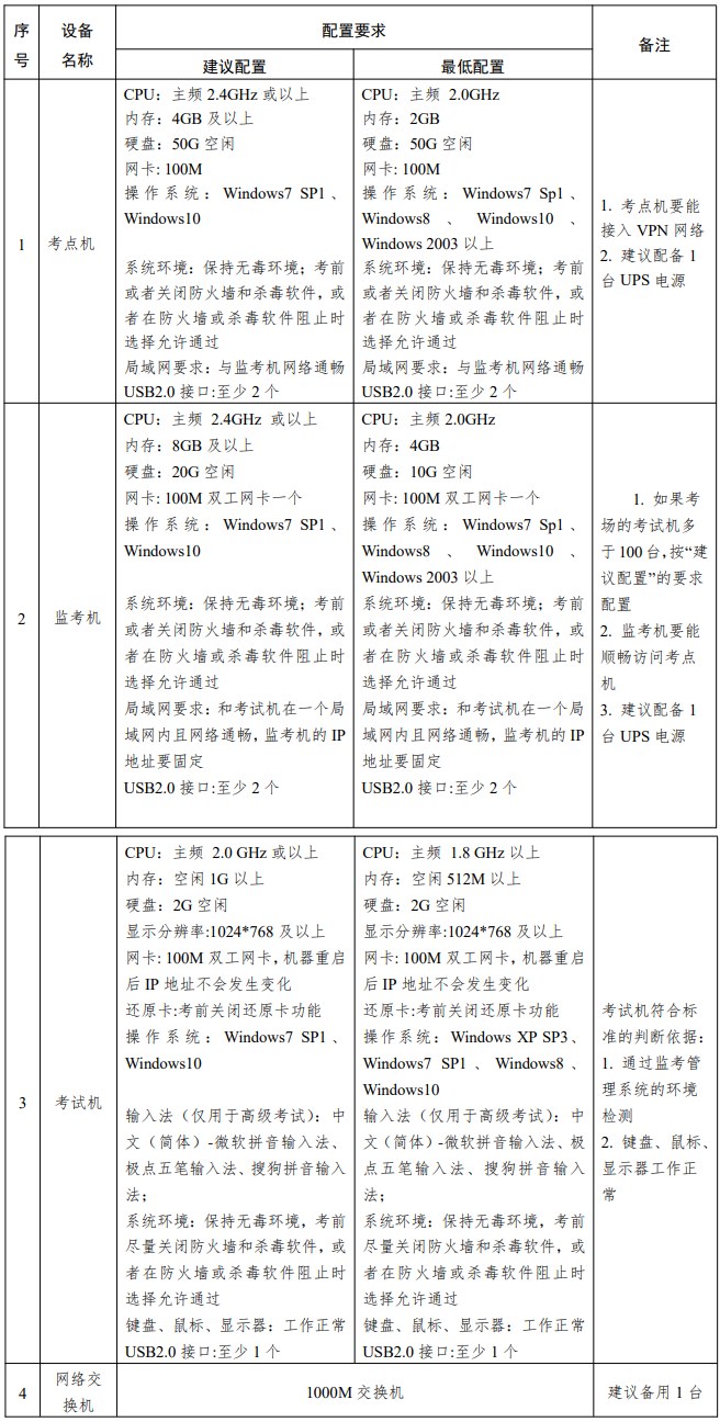 经济机考考点和考场设备软硬件配置要求