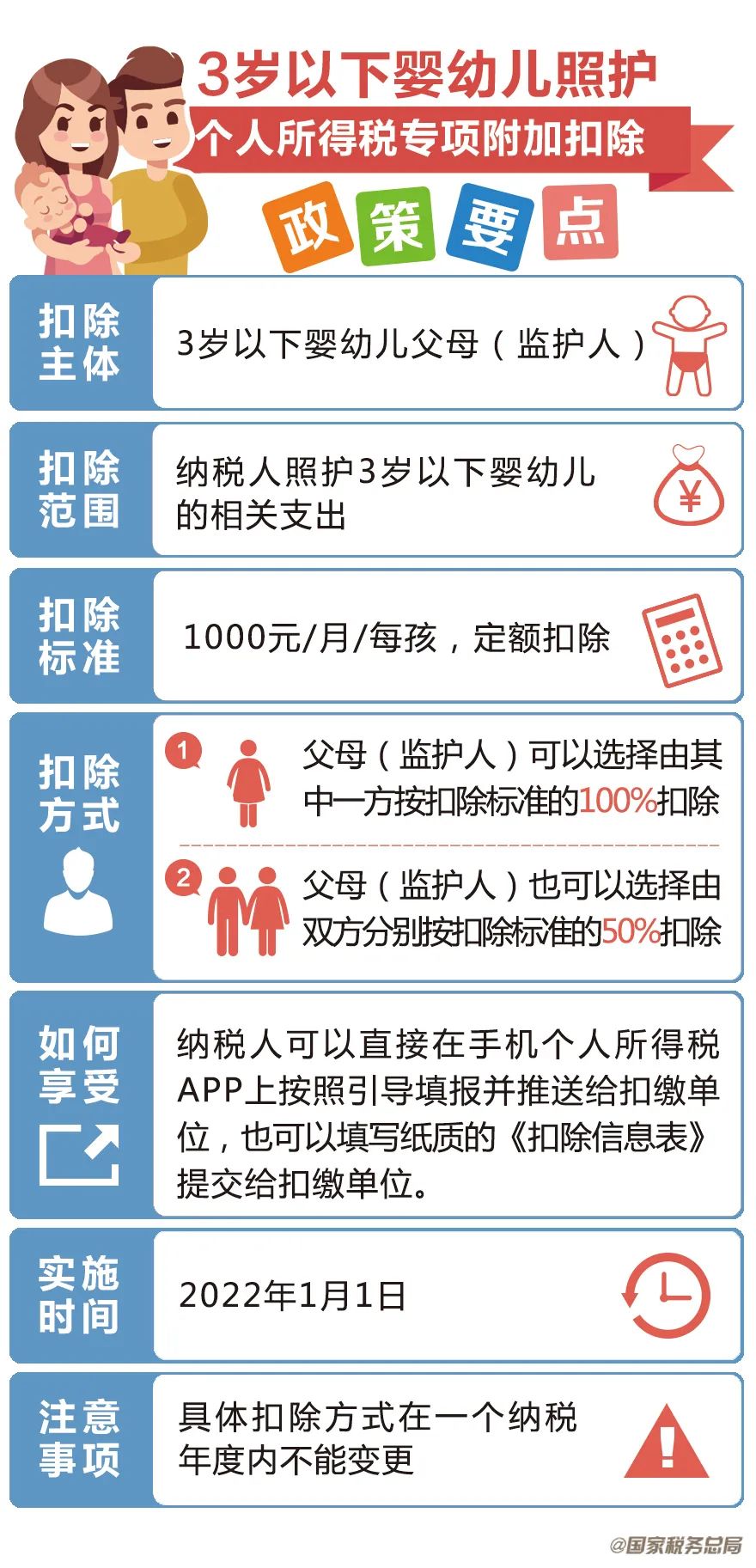 个税专项附加扣除增加到七项了！一图带你了解清楚~