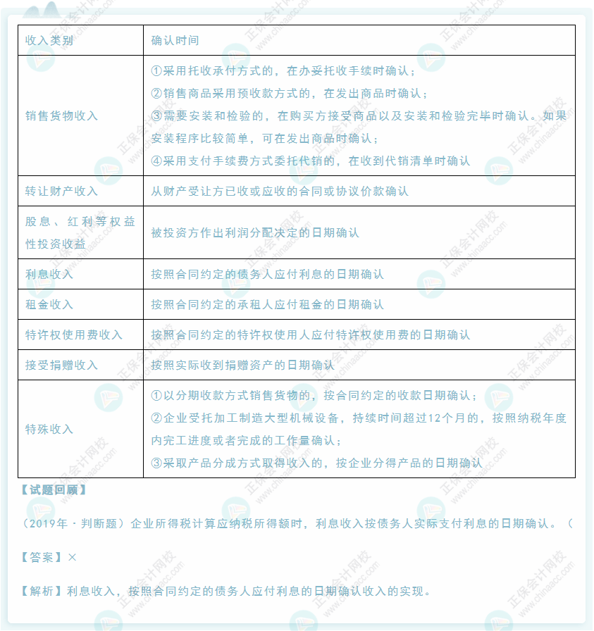 2022年初级会计《经济法基础》高频考点：企业所得税应纳税所得额之收入总额