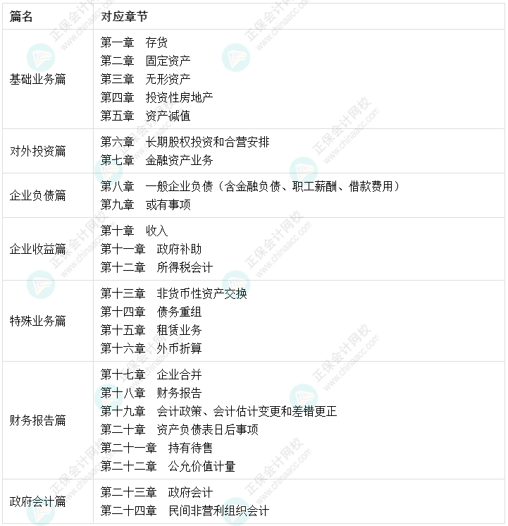 陈楠：中级会计实务这七篇二十四章 书课结合帮你搞定！