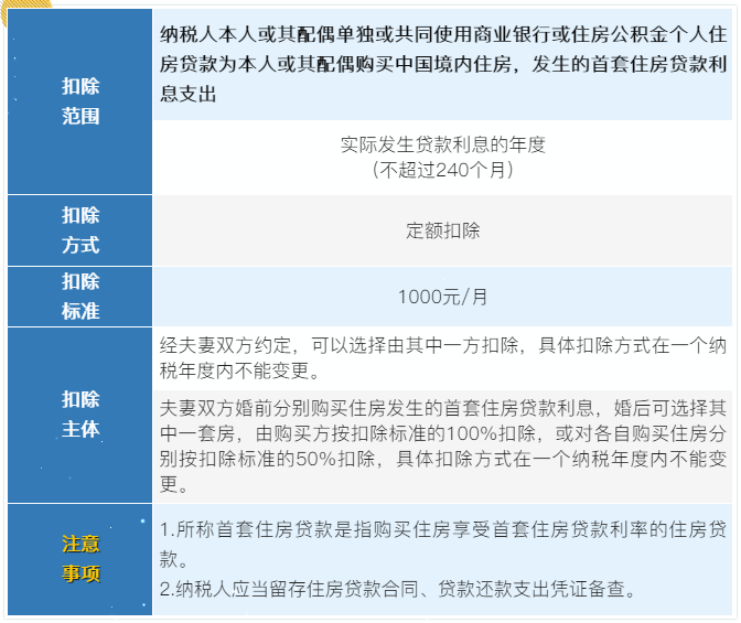 7张表了解个税专项附加扣除！马上来看