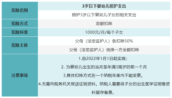 7张表了解个税专项附加扣除！马上来看