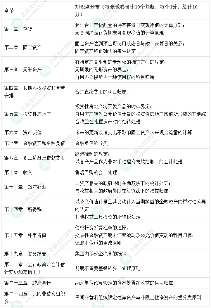 建议收藏：【考点地图】中级会计实务知识点分布-判断题