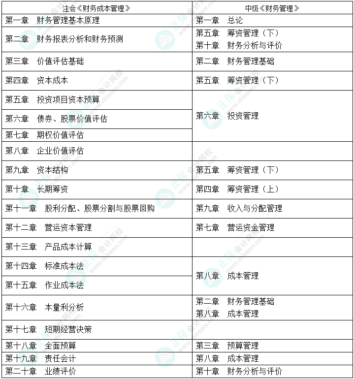 【双证攻略】2022中级《财务管理》&注会《财务成本管理》