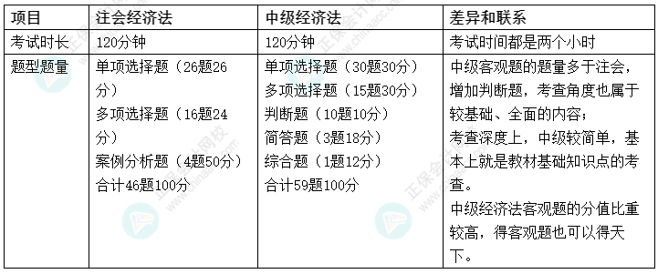 【双证攻略】2022中级会计《经济法》&注会《经济法》