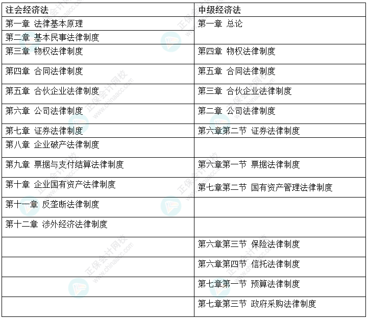 【双证攻略】2022中级会计《经济法》&注会《经济法》