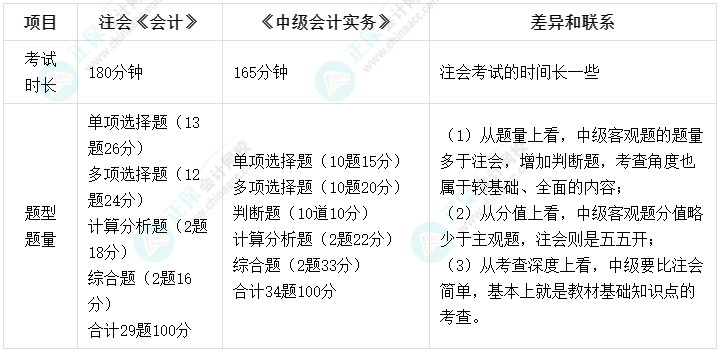 【双证攻略】2022中级会计《中级会计实务》&注会《会计》