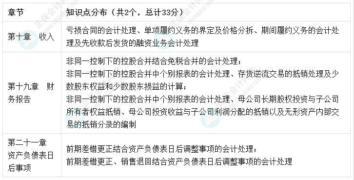 建议收藏：【考点地图】中级会计实务知识点分布-综合题