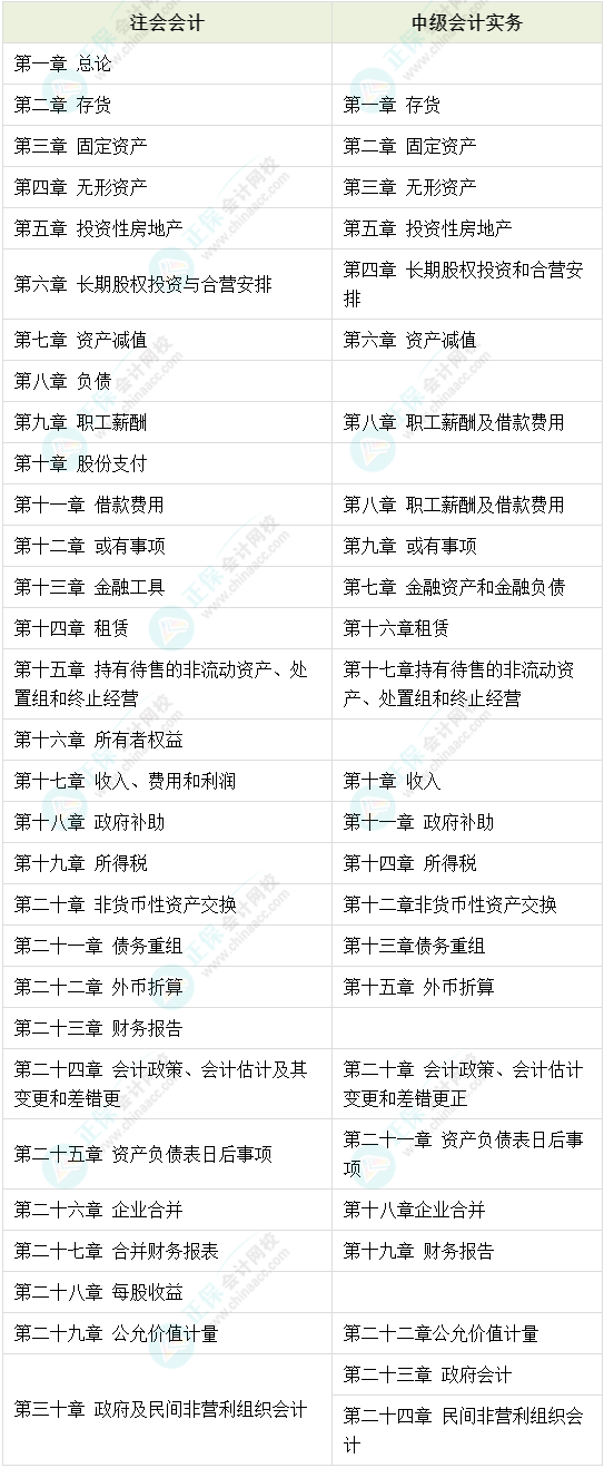 【双证攻略】2022中级会计《中级会计实务》&注会《会计》