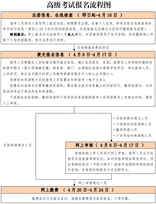 高级考试报名流程图