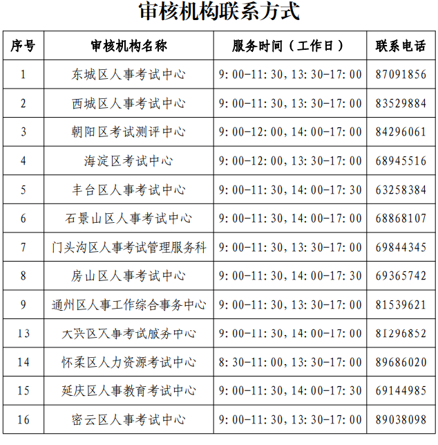 审核机构联系方式