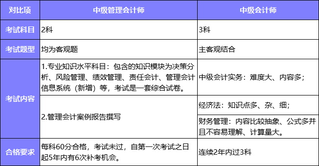 中级管理会计师与中级会计师对比