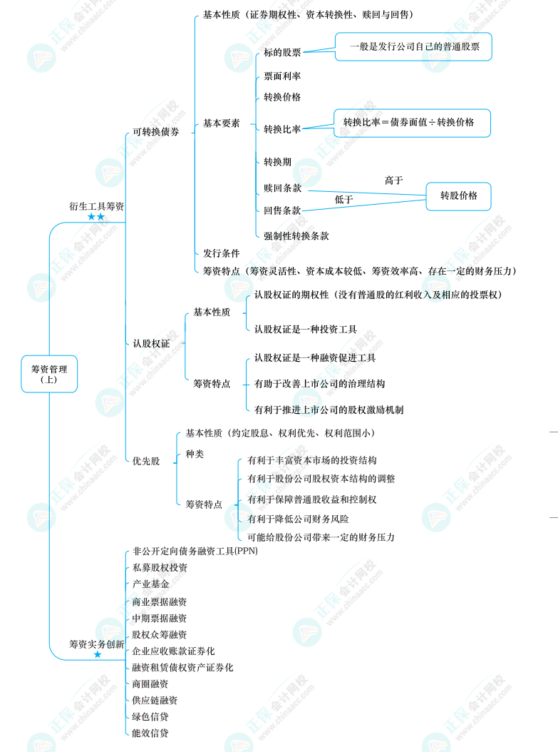 2022中级《财务管理》思维导图 第四章 筹资管理（上）