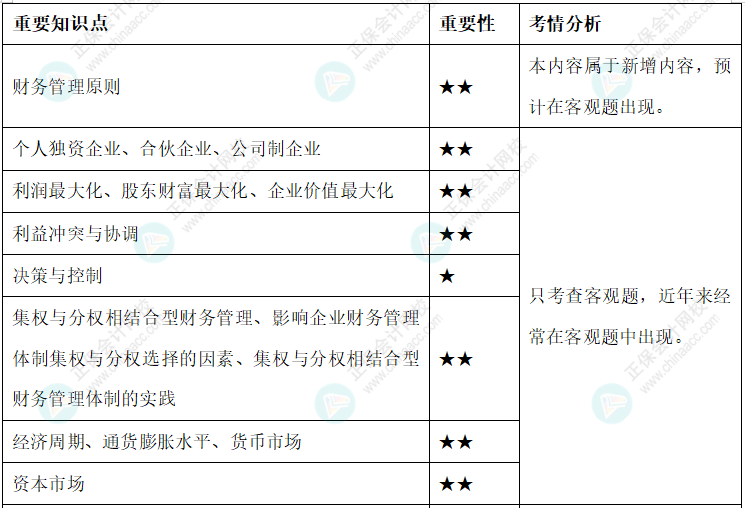 【新整理】2022年中级会计财务管理各章节重要知识点+考情分析