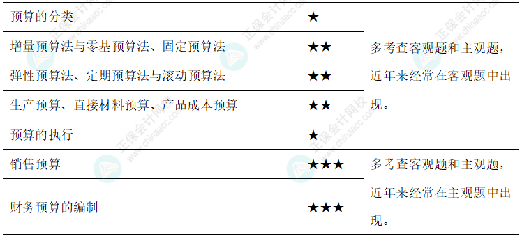 【新整理】2022年中级会计财务管理各章节重要知识点+考情分析