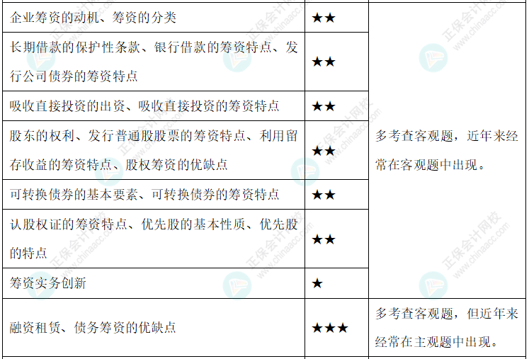 【新整理】2022年中级会计财务管理各章节重要知识点+考情分析