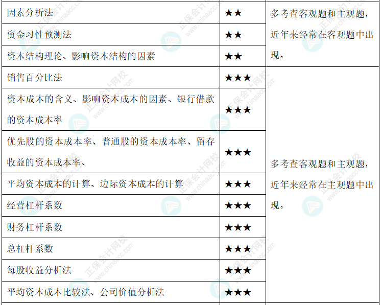 【新整理】2022年中级会计财务管理各章节重要知识点+考情分析