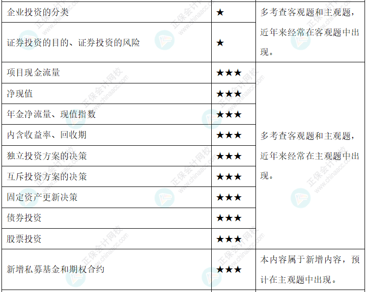 【新整理】2022年中级会计财务管理各章节重要知识点+考情分析