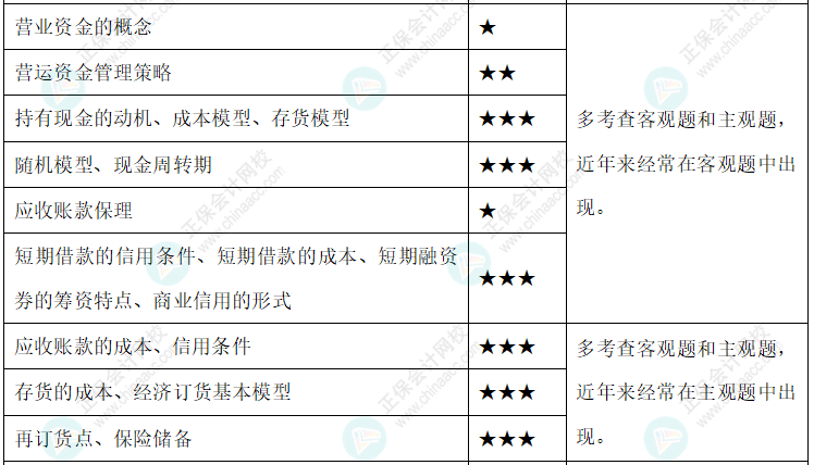 【新整理】2022年中级会计财务管理各章节重要知识点+考情分析