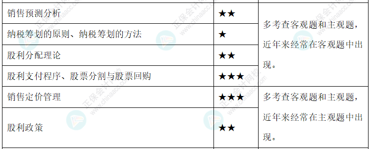 【新整理】2022年中级会计财务管理各章节重要知识点+考情分析