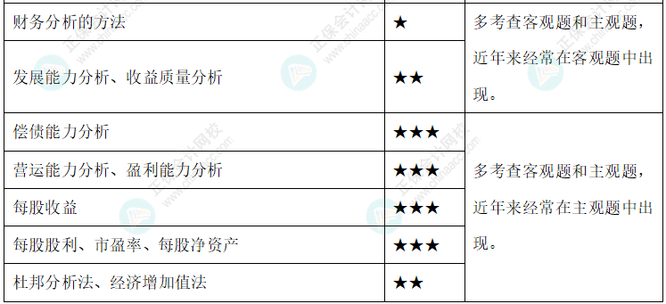 【新整理】2022年中级会计财务管理各章节重要知识点+考情分析