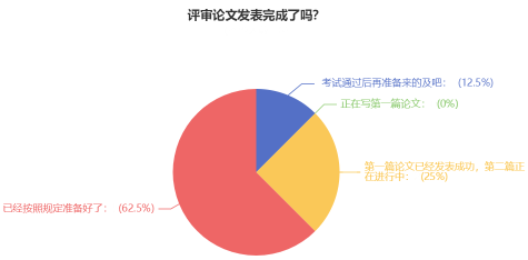 超90%的高会学员计划申报今年评审！你准备好了吗？