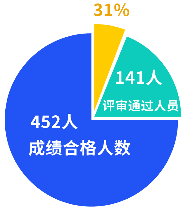 这个地区高级经济师评审合格率高达31%