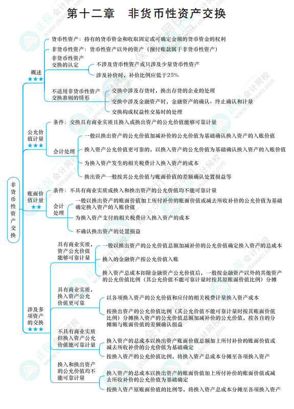 2022《中级会计实务》思维导图 第十二章 非货币性资产交换