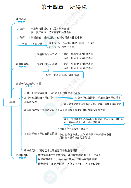 2022《中级会计实务》思维导图 第十四章 所得税