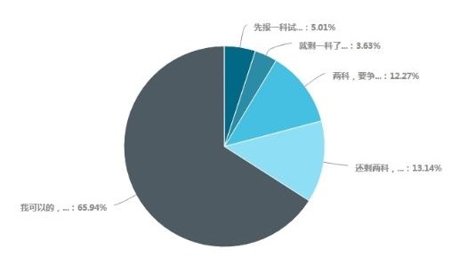 备考中级会计考试超65%考生选择一年考三科 各科备考时间如何安排？