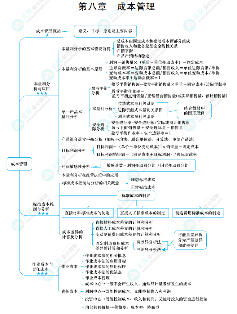 2022中级《财务管理》思维导图 第八章 成本管理